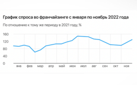 Исследование: итоги рынка франшиз в 2022 году