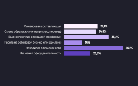 Только 26,4% россиян полностью довольны уровнем своего первого образования